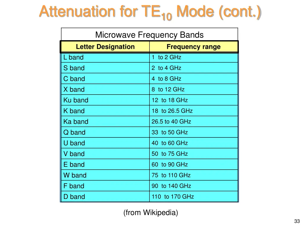 attenuation for te 10 mode cont 3