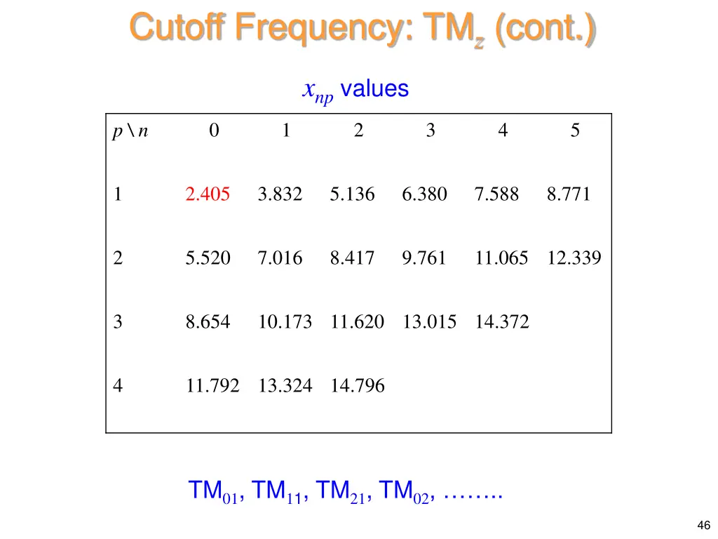 cutoff frequency tm z cont