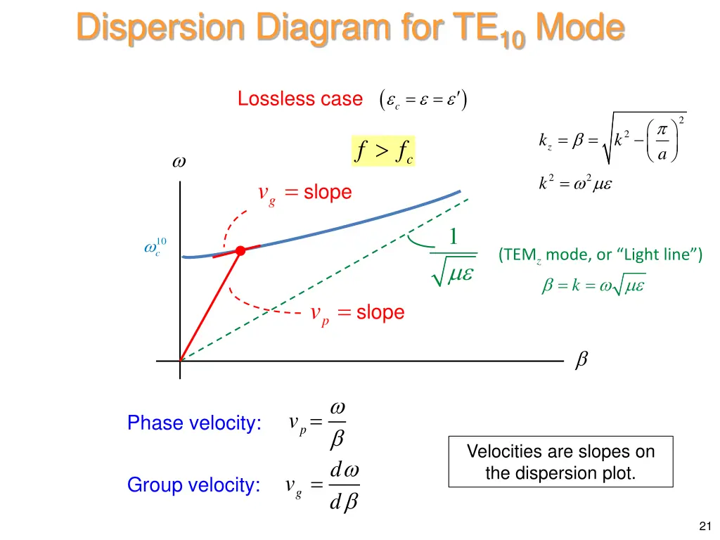 dispersion diagram for te 10 mode