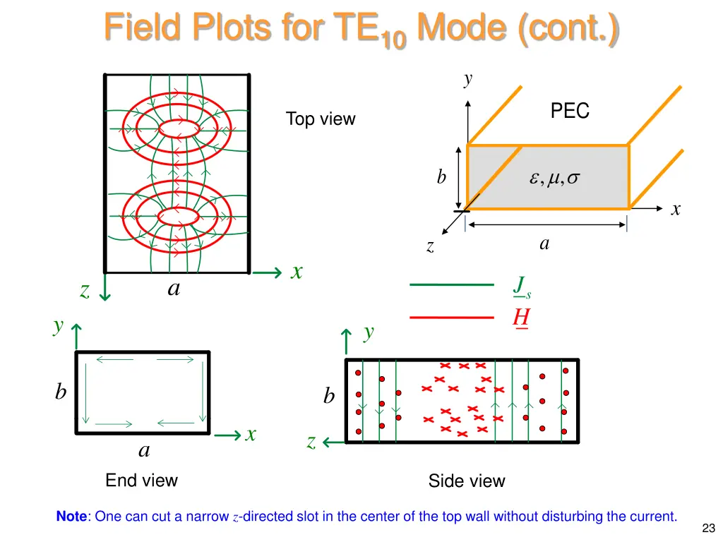 field plots for te 10 mode cont