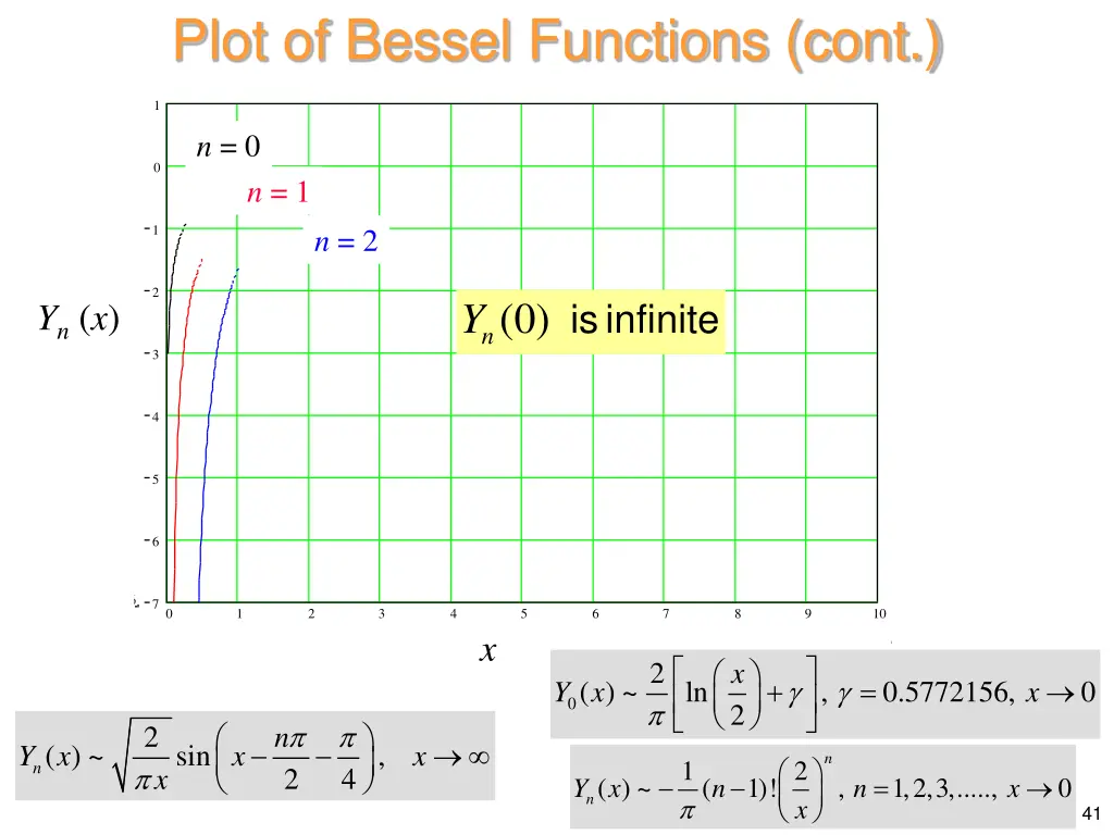 plot of bessel functions cont