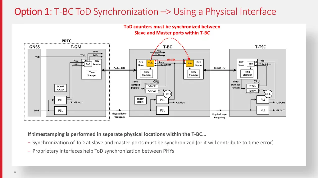 option 1 option 1 t bc tod synchronization using