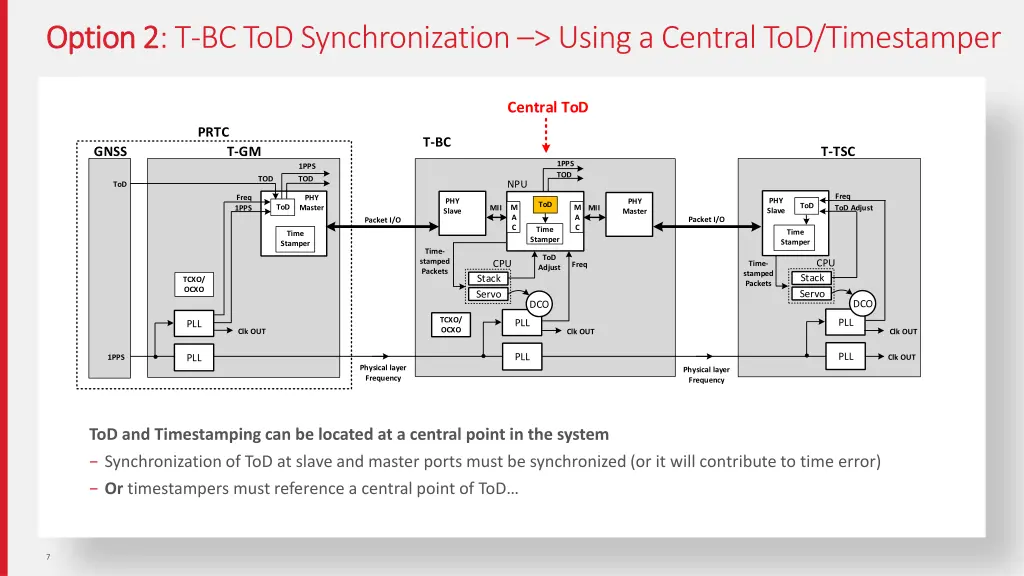 option 2 option 2 t bc tod synchronization using