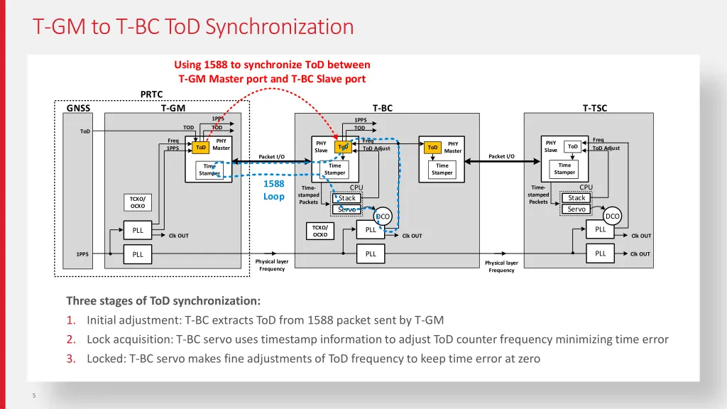 t gm to t bc tod synchronization