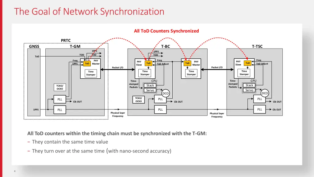 the goal of network synchronization
