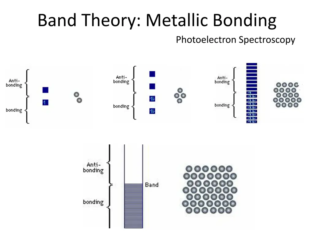 band theory metallic bonding 1