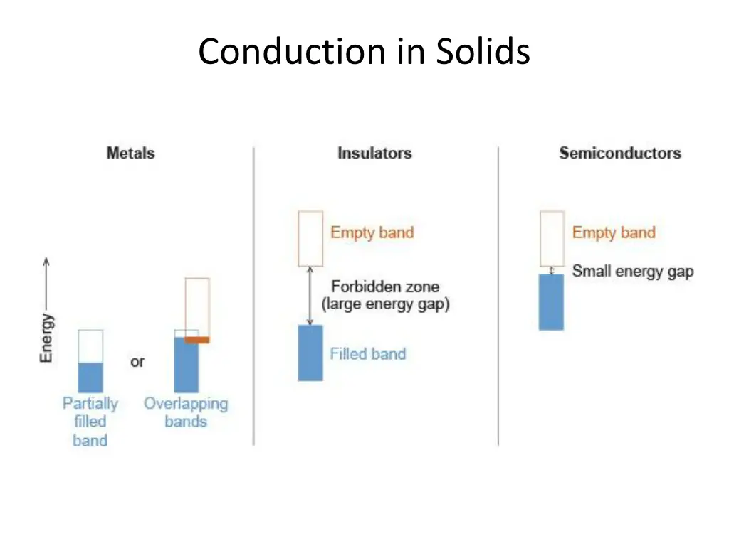 conduction in solids