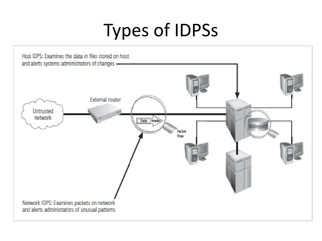 types of idpss 1