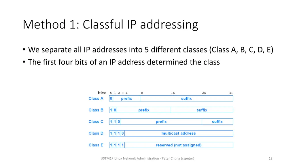 method 1 classful ip addressing