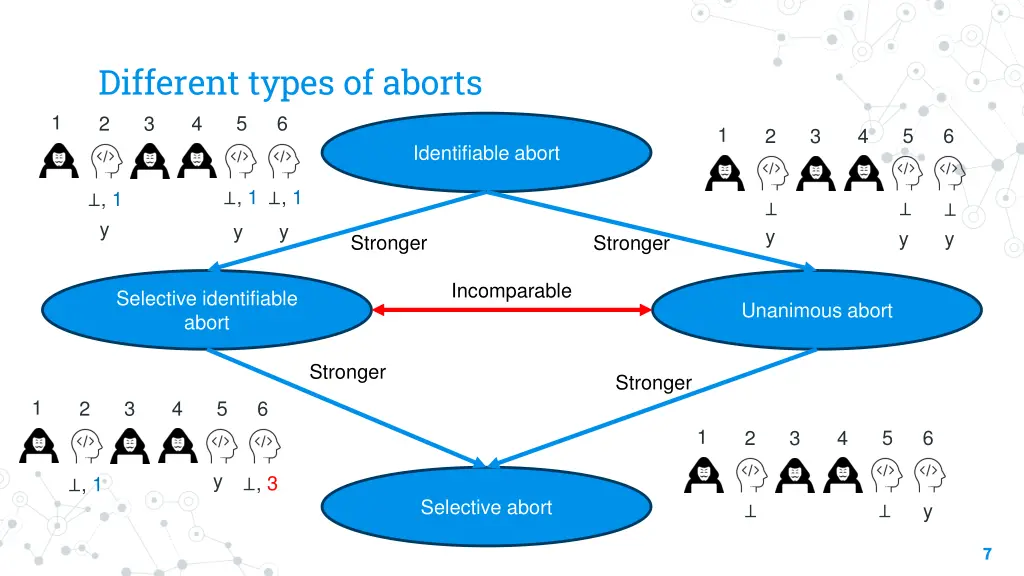 different types of aborts 2 3 4 5 6