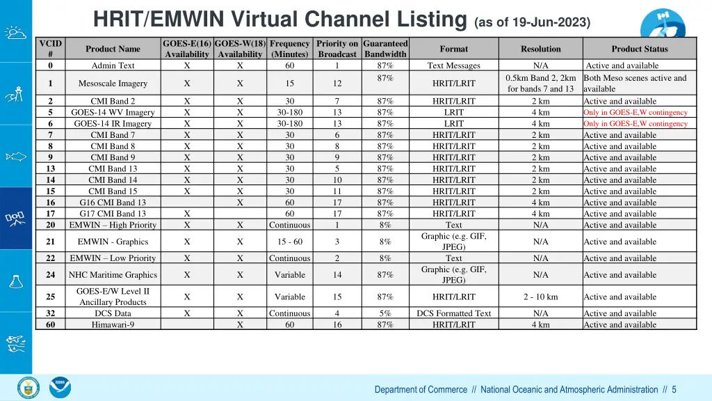 hrit emwin virtual channel listing