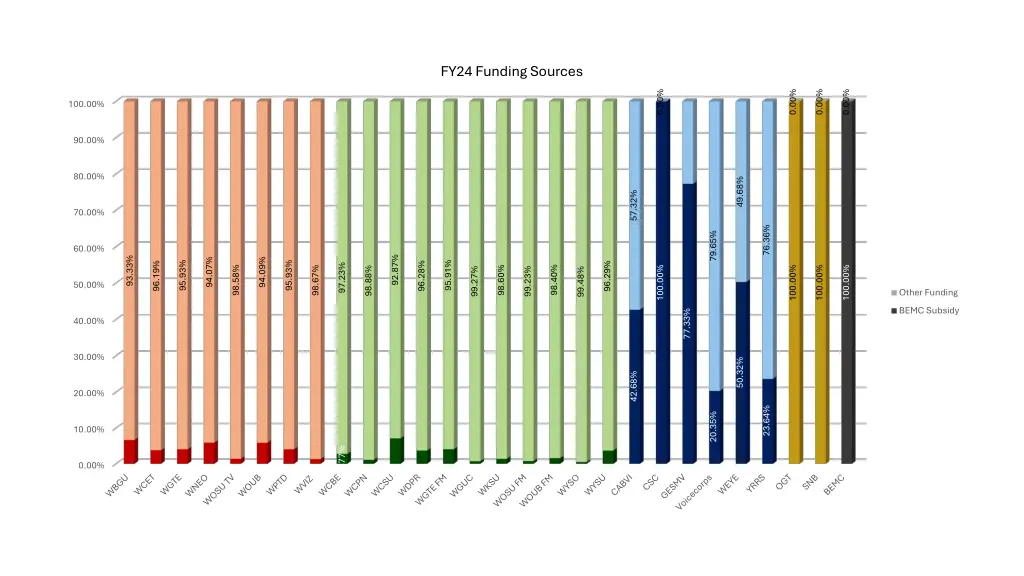 fy24 funding sources