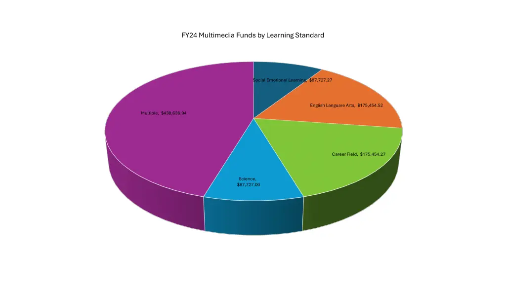 fy24 multimedia funds by learning standard