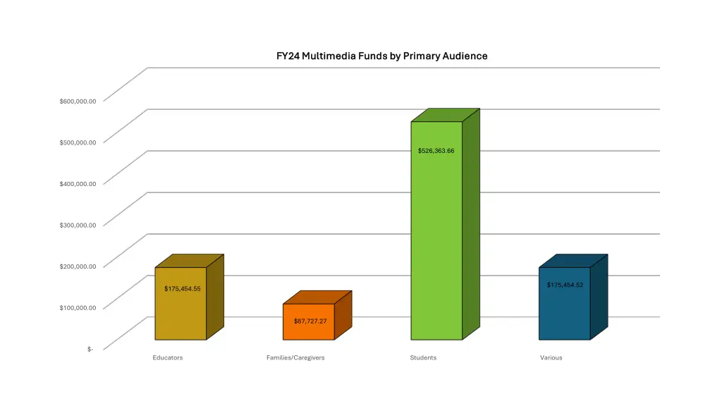 fy24 multimedia funds by primary audience fy24
