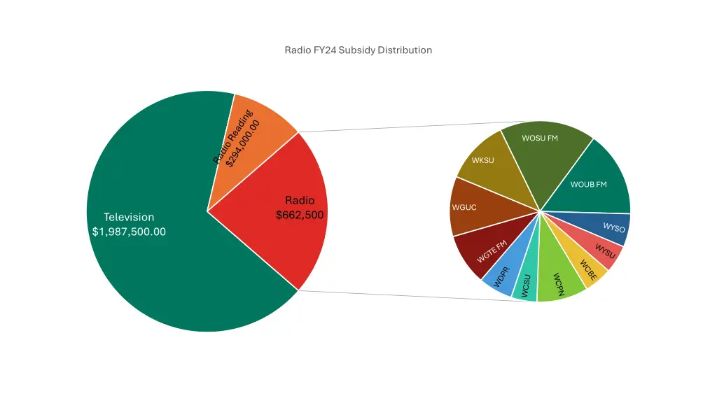 radio fy24 subsidy distribution