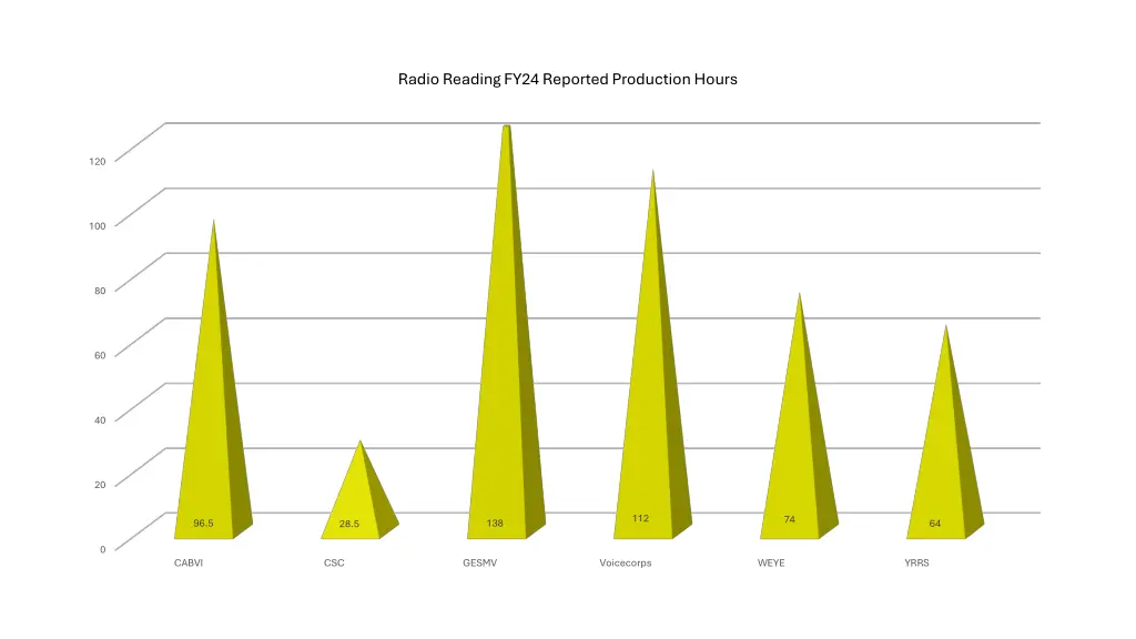 radio reading fy24 reported production hours