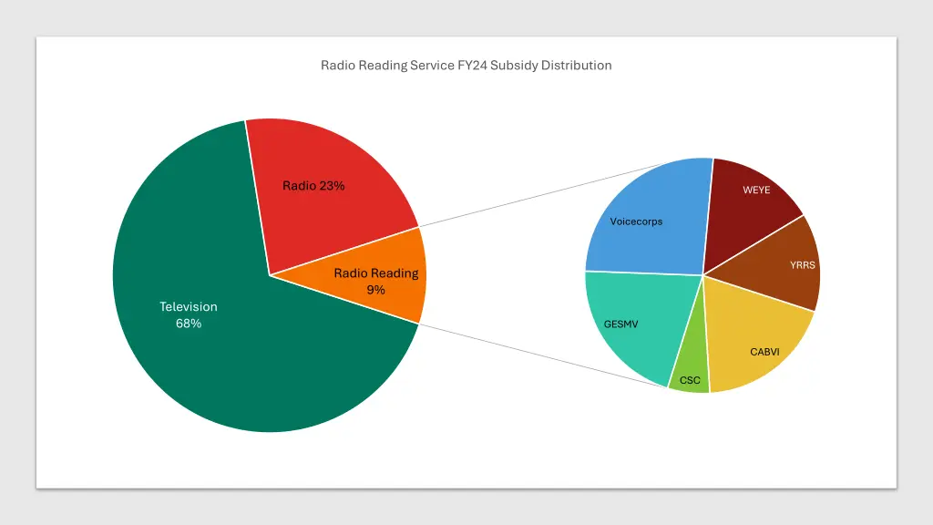 radio reading service fy24 subsidy distribution