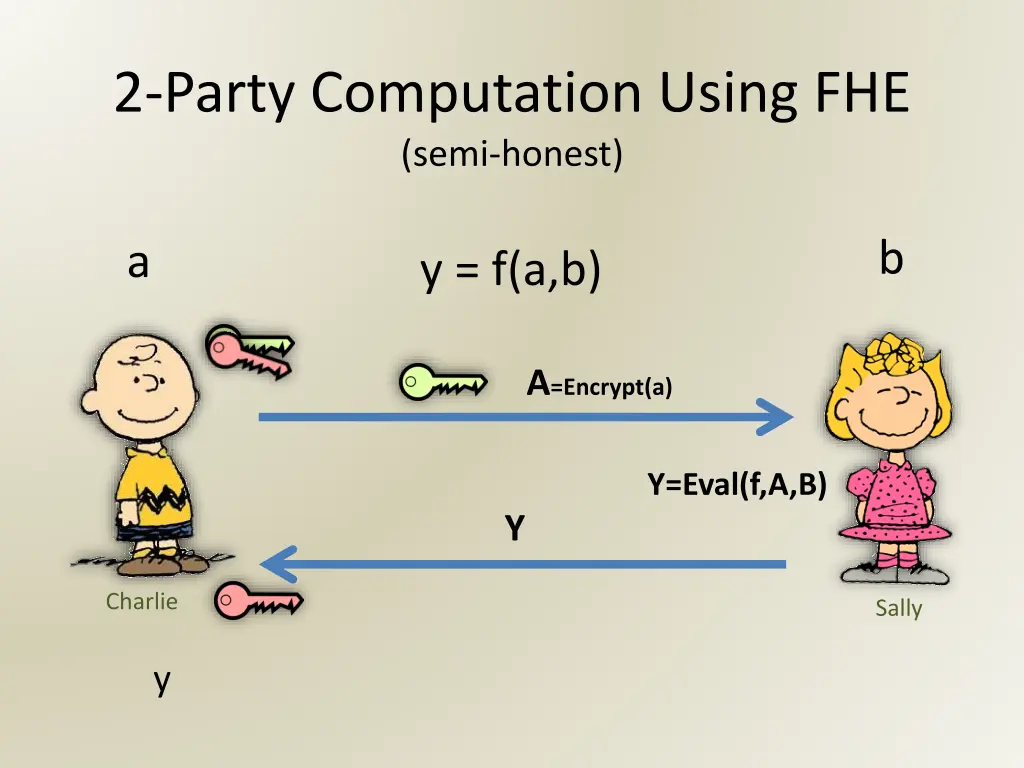 2 party computation using fhe semi honest