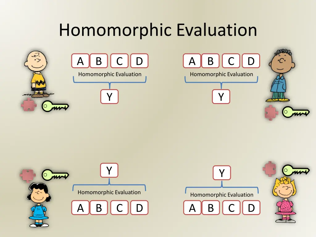 homomorphic evaluation