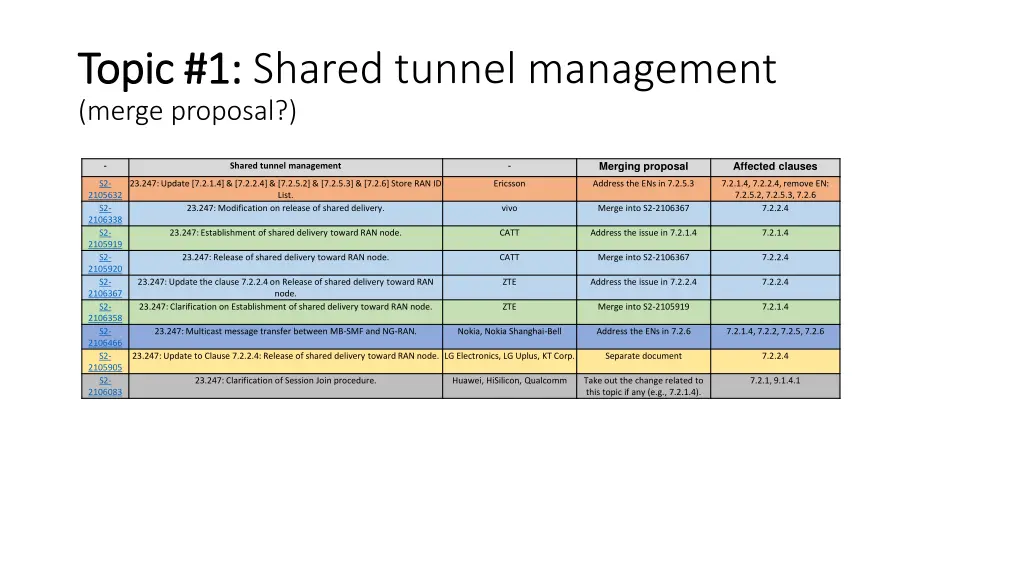 topic 1 topic 1 shared tunnel management merge
