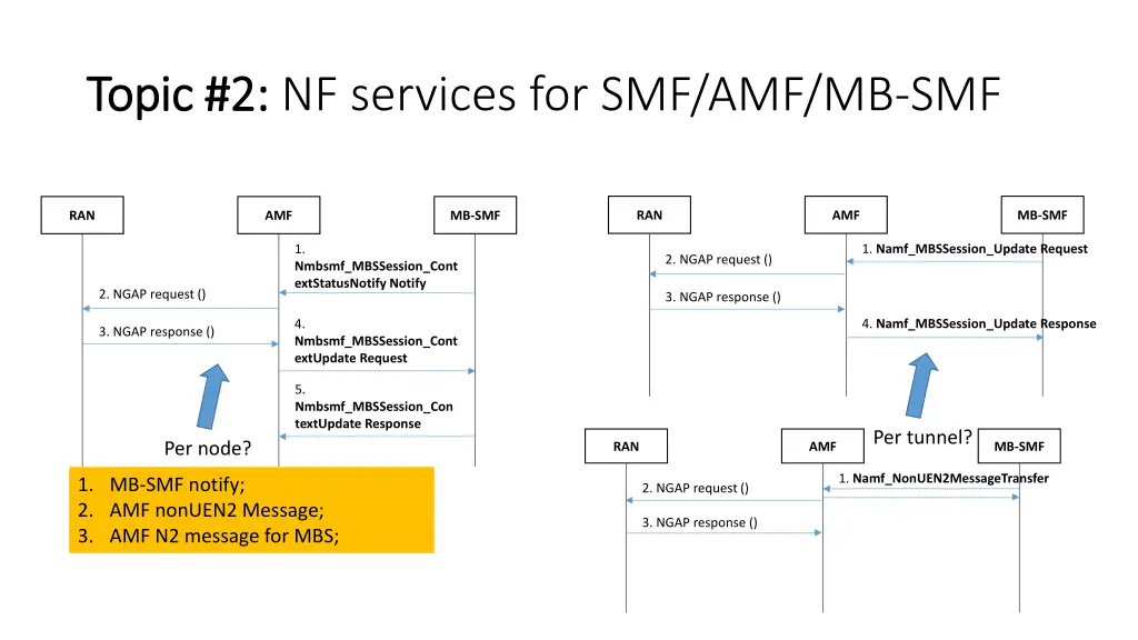 topic 2 topic 2 nf services for smf amf mb smf 1