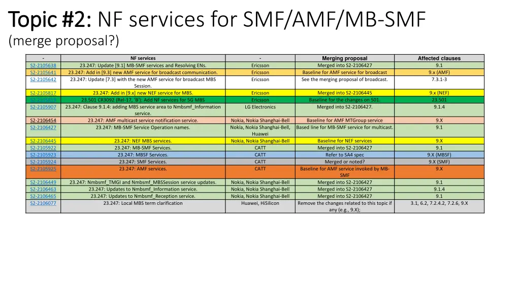 topic 2 topic 2 nf services