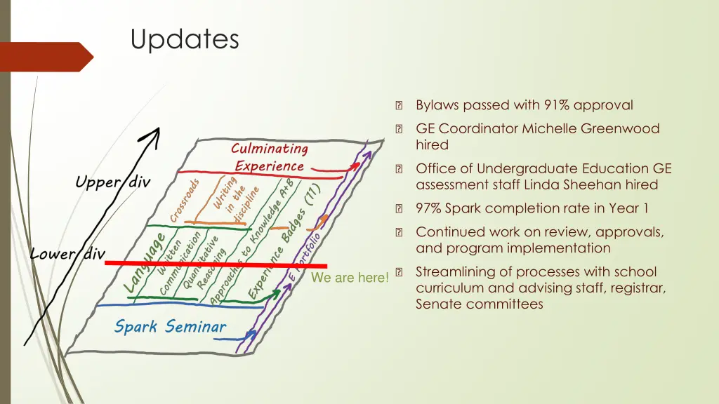 updates