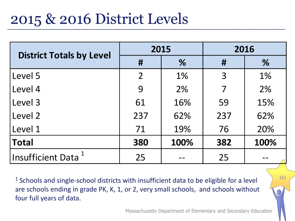 2015 2016 district levels