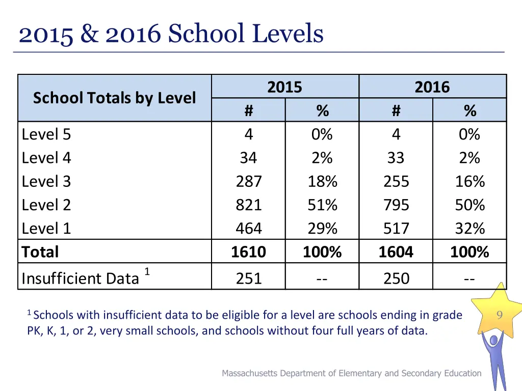 2015 2016 school levels