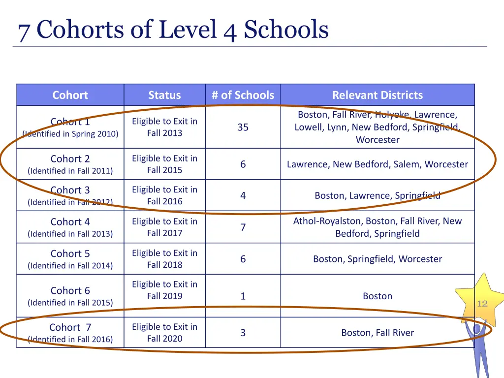 7 cohorts of level 4 schools