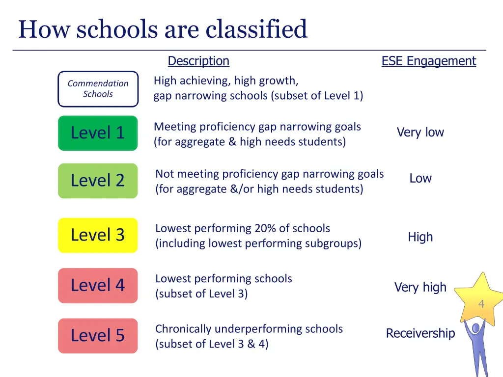 how schools are classified