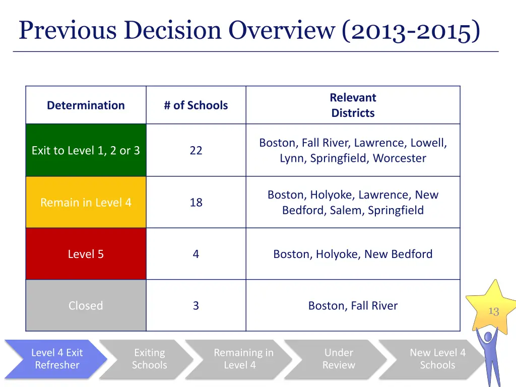 previous decision overview 2013 2015