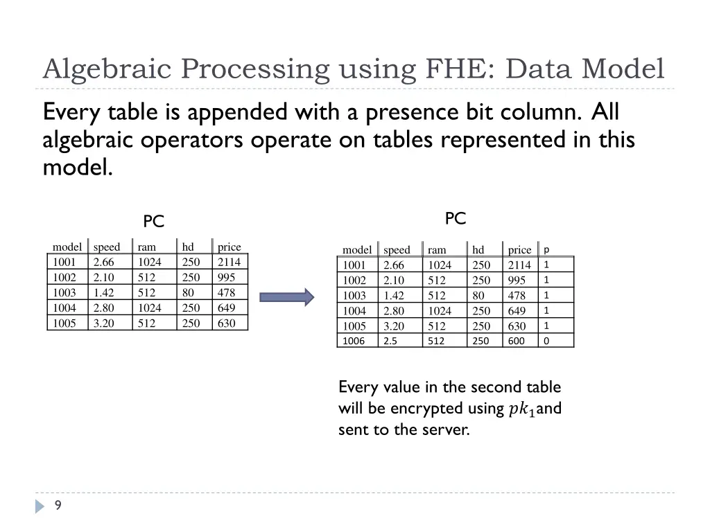 algebraic processing using fhe data model every
