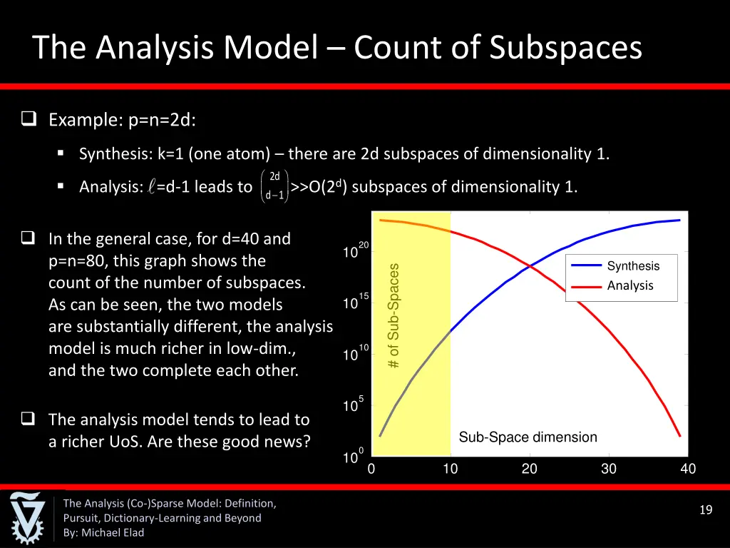 the analysis model count of subspaces