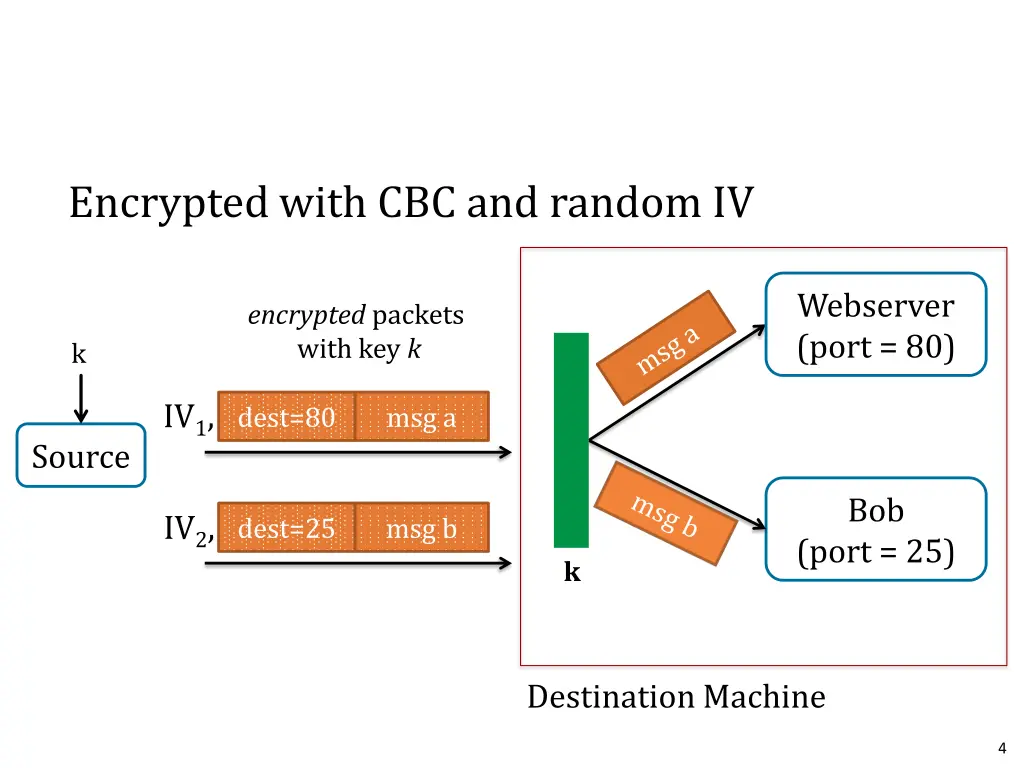 encrypted with cbc and random iv