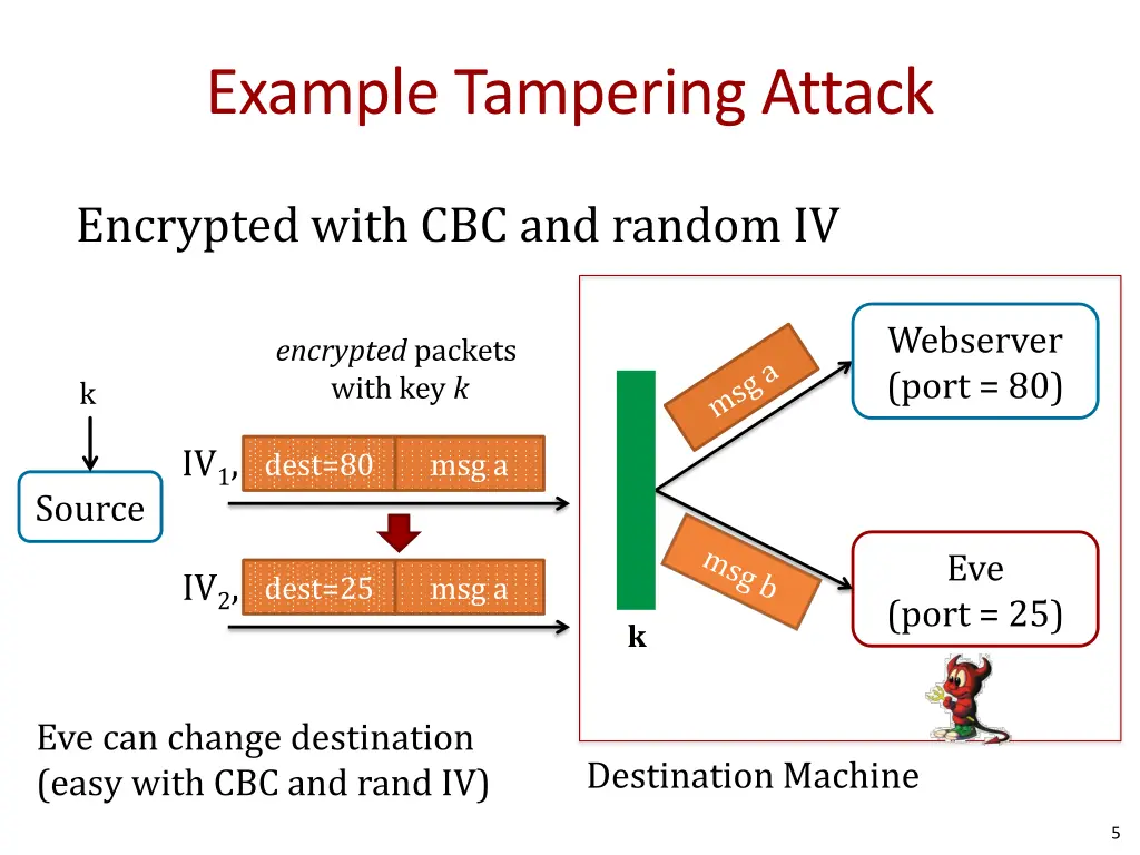 example tampering attack