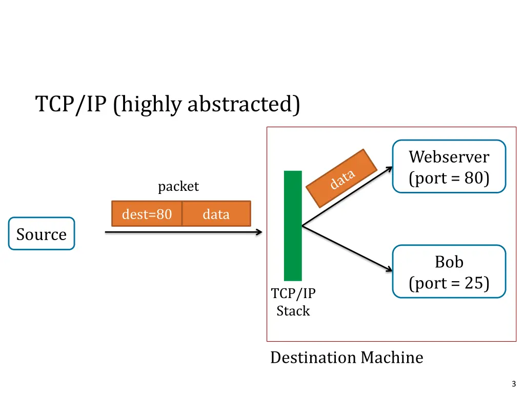 tcp ip highly abstracted