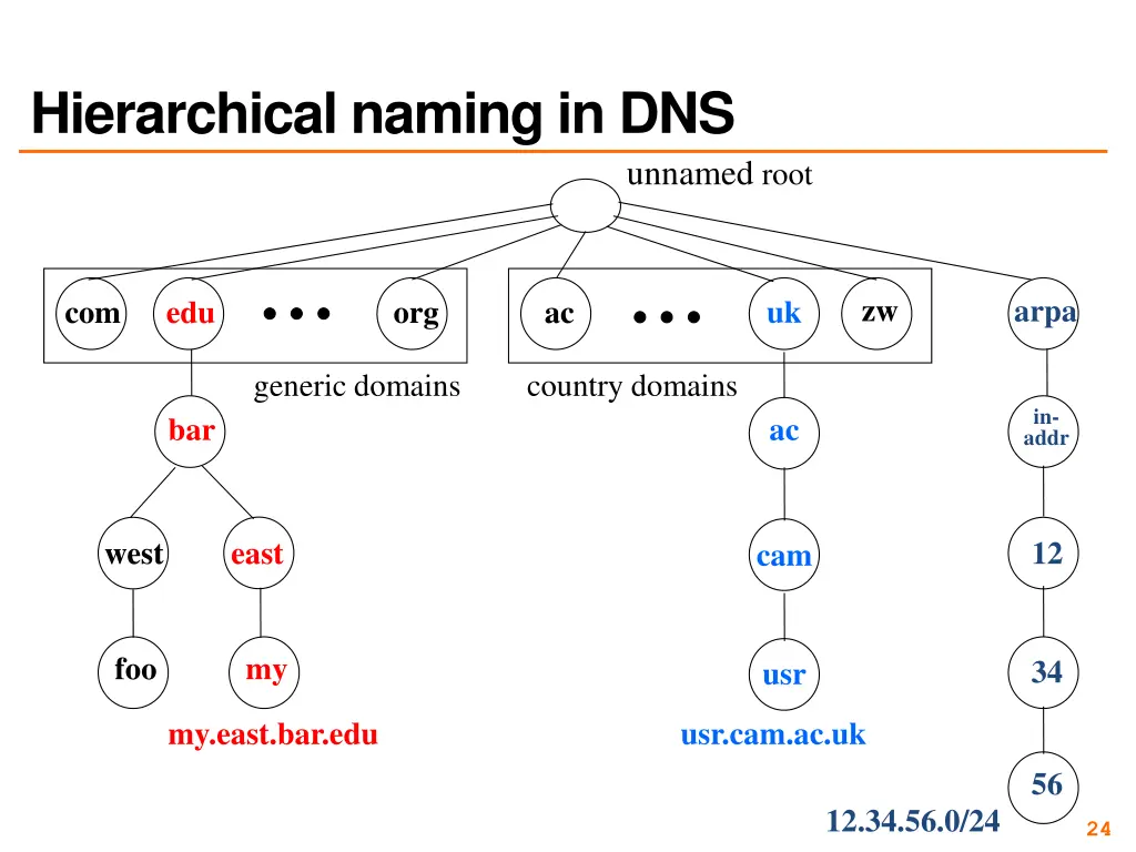 hierarchical naming in dns