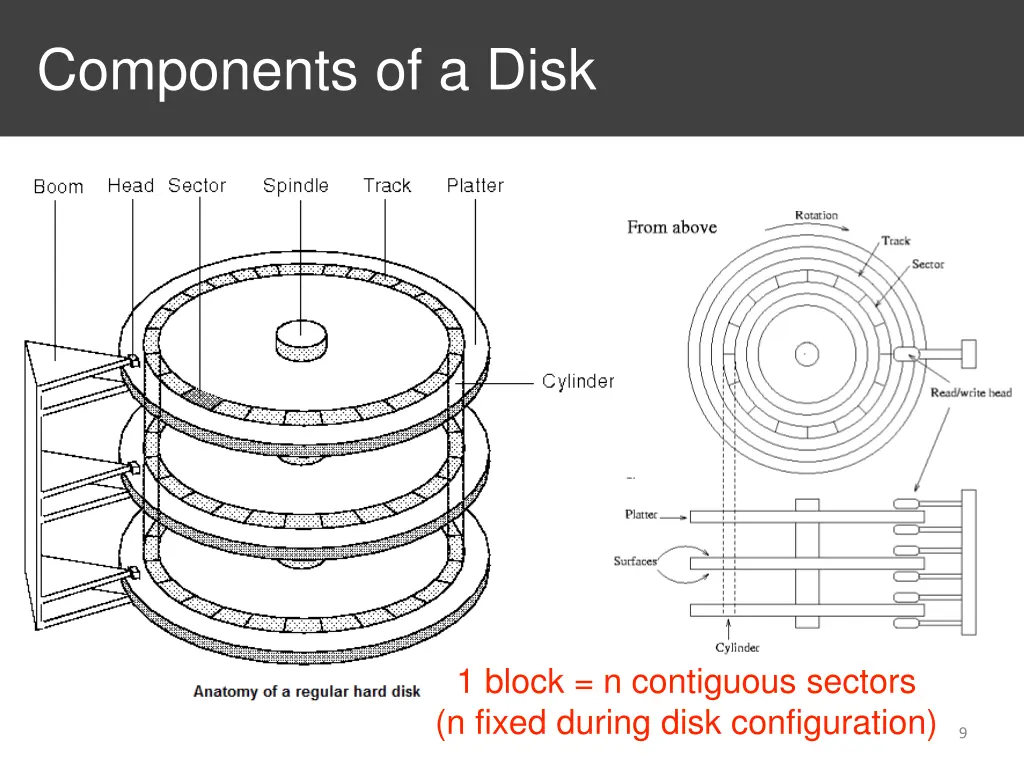 components of a disk 1