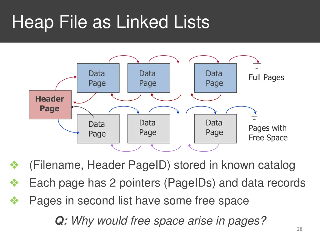 heap file as linked lists
