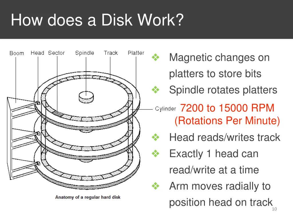 how does a disk work