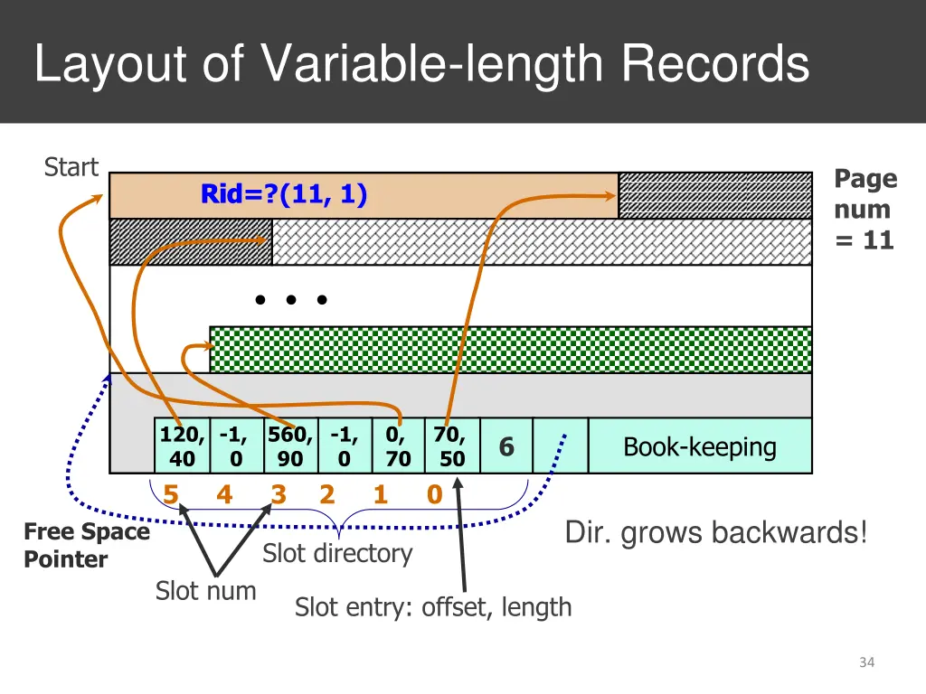 layout of variable length records
