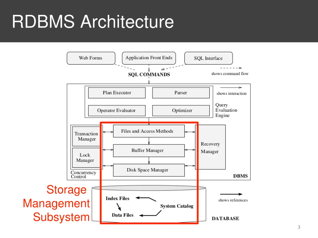 rdbms architecture