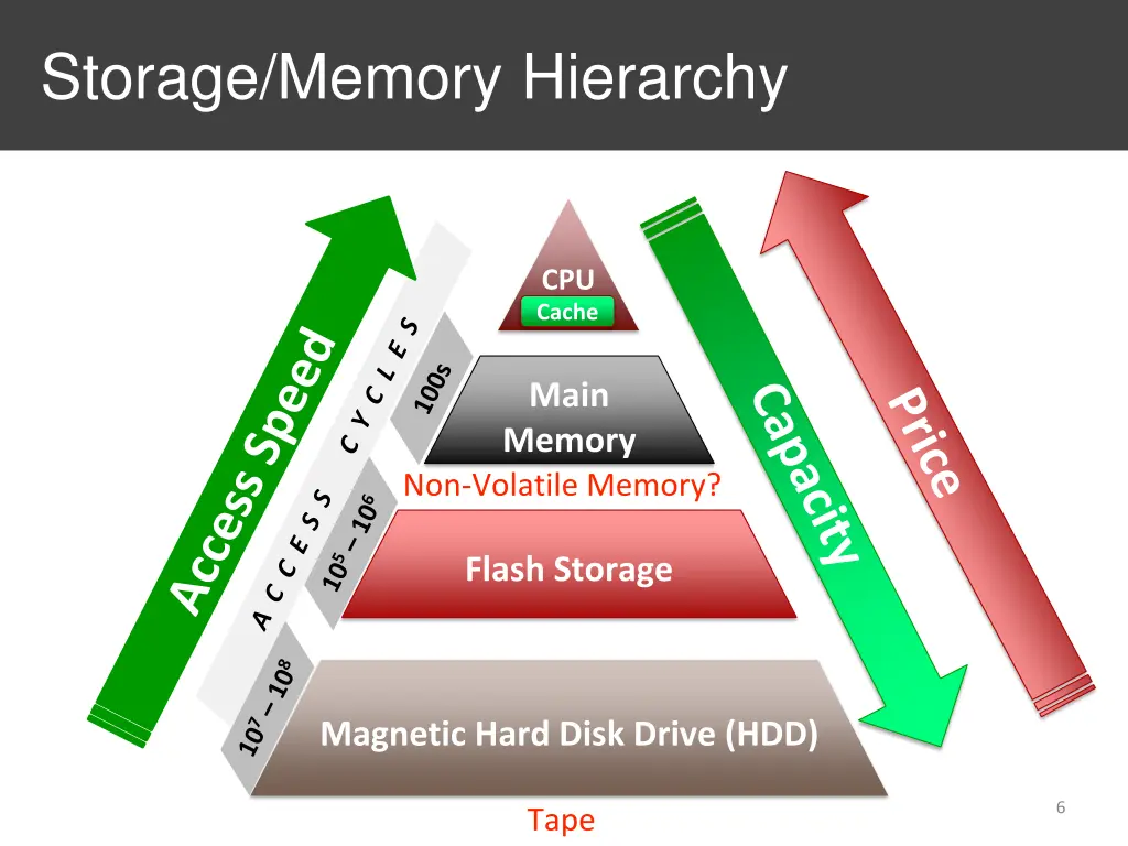 storage memory hierarchy