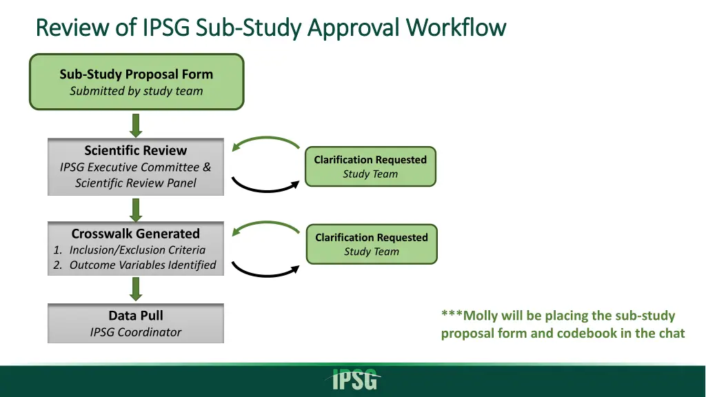 review review of of ipsg