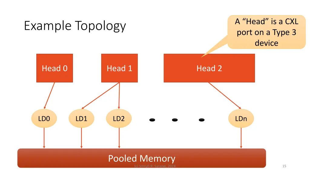 a head is a cxl port on a type 3 device