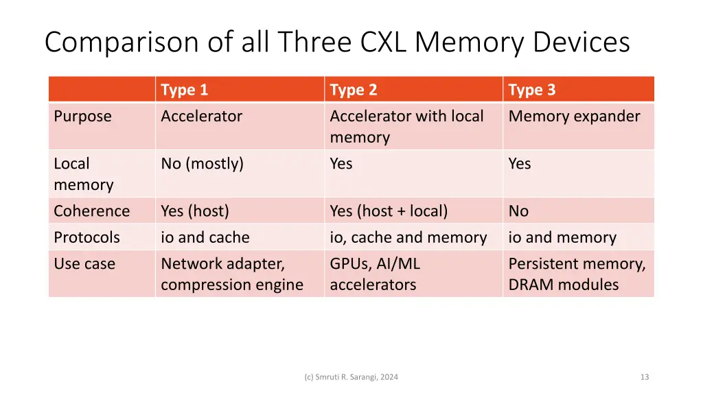 comparison of all three cxl memory devices