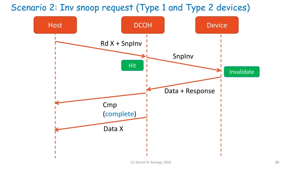 scenario 2 inv snoop request type 1 and type