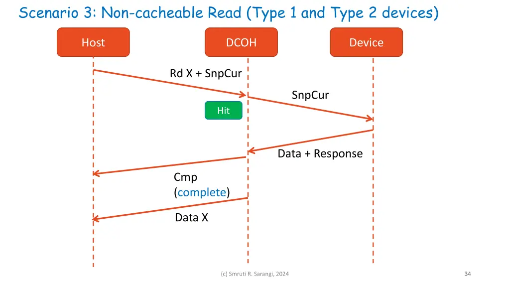 scenario 3 non cacheable read type 1 and type