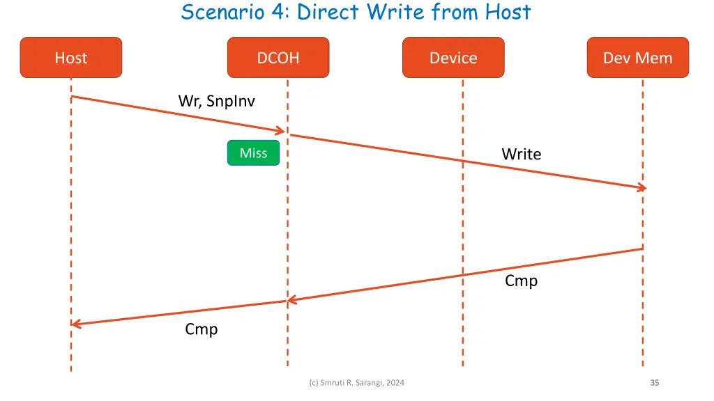 scenario 4 direct write from host